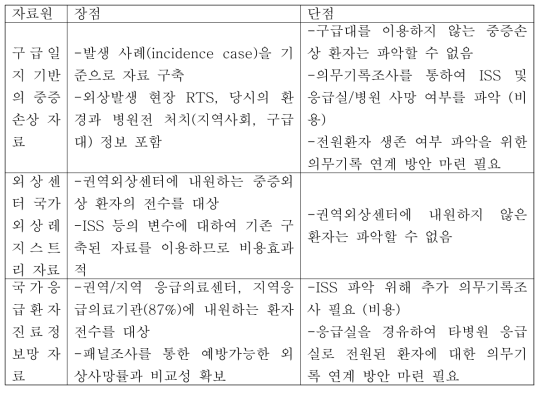 예방가능한 외상사망률 평가를 위한 외상 자료의 장단점