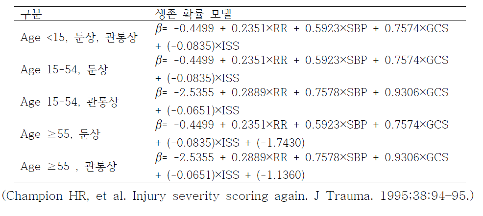 1995년 TRISS model의 연령과 손상기전에 따른 생존 확률 모델