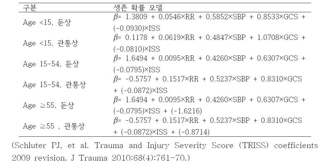 2009년 TRISS model의 연령과 손상기전에 따른 생존 확률 모델