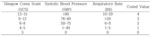 TRISS model의 GCS, SBP, RR의 코드값