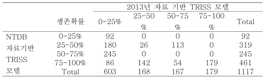 2013년 구급기반 중증외상자료를 이용한 TRISS 모델 생존 확률 비교