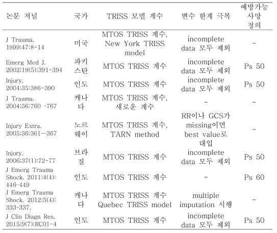 국외 TRISS 모델 활용 및 예방가능한 외상사망 정의에 대한 고찰