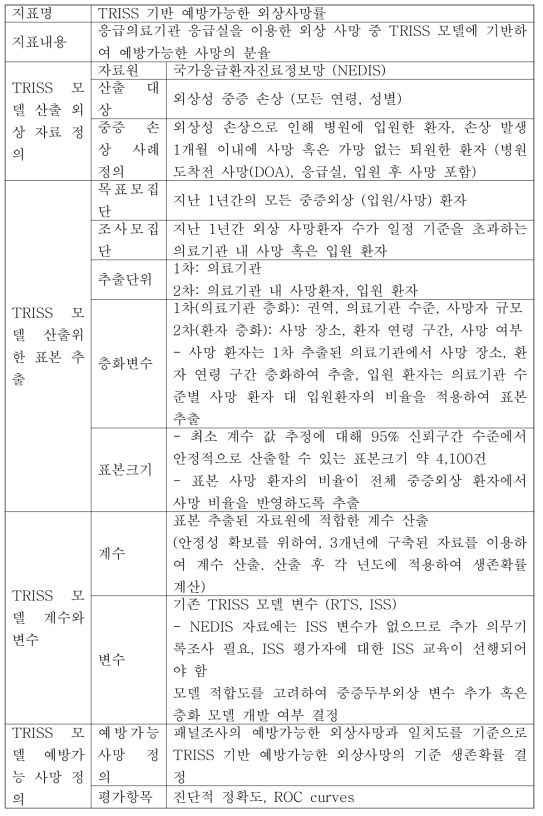 TRISS 기반 예방가능한 외상사망률 산출 방안