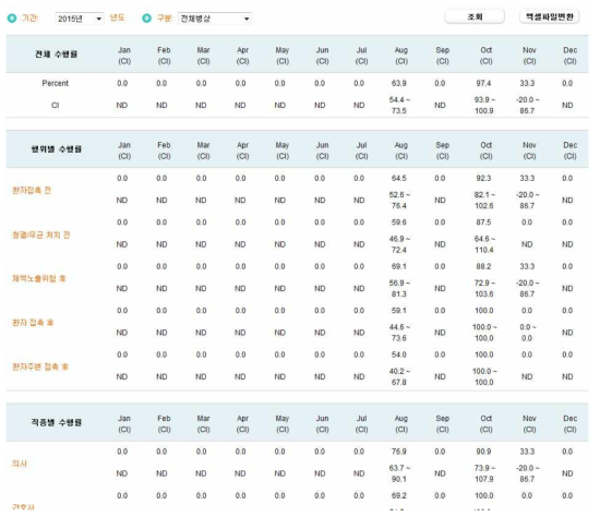 KONIS 손위생 통계관리 - 자료분석 – 월별 수행률(KONIS hand hygiene module – monthly data analysis menu)