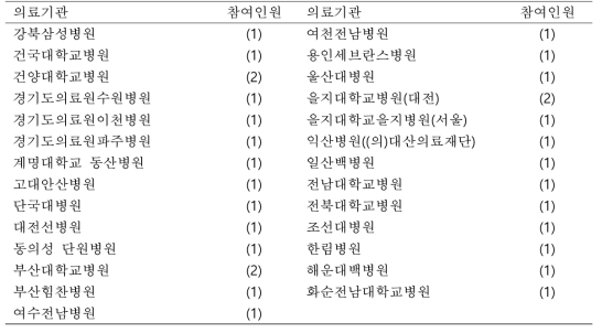 KONIS 손위생 참여 의료기관과 감염관리간호사(명)