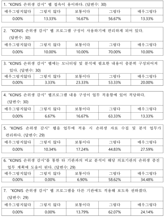 KONIS 손위생 모듈 사용자 설문조사 결과