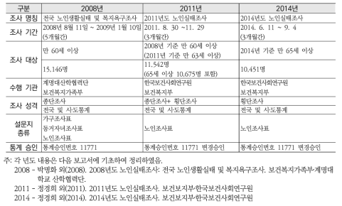 노인실태조사 개요 (2008~2014)