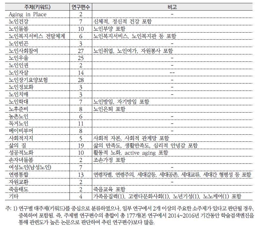 노인복지관련 주요 연구동향(2014~2016)의 주제별 분류