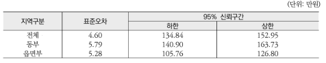 지역구분별 월평균 소비지출액의 항목 표준오차와 95% 신뢰구간