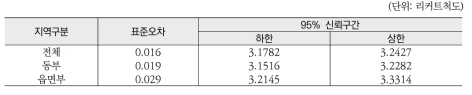 지역구분별 건강상태 만족도의 항목 표준오차와 95% 신뢰구간