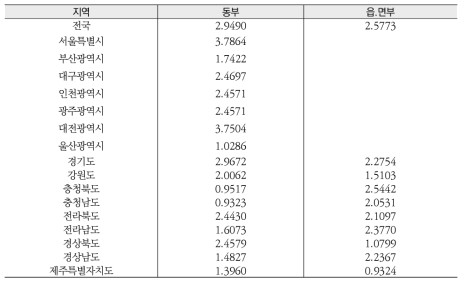 2014년 노인실태조사 주요항목(월평균 소득지출액)의 설계효과