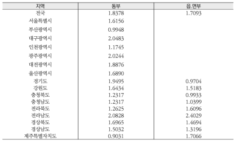 2014년 노인실태조사 주요항목(건강상태 만족도)의 설계효과