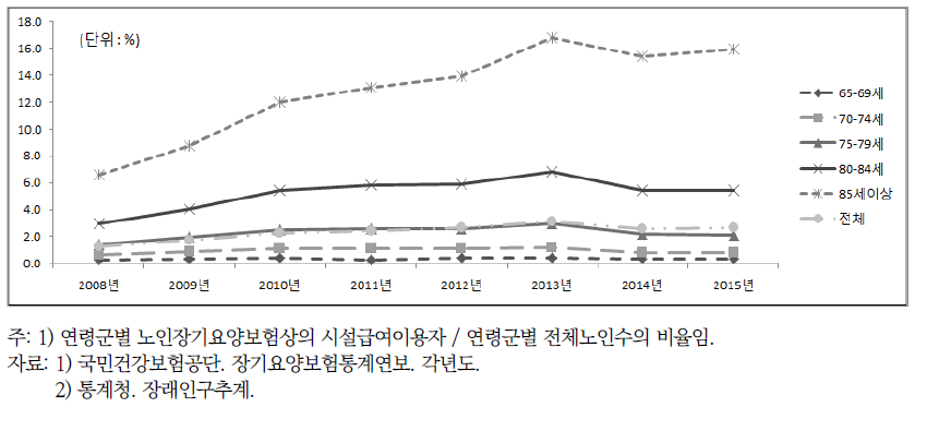 연령군별 전체 노인 중 노인장기요양보험상의 시설급여 이용자 비율