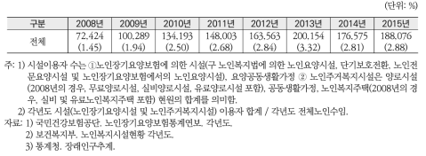 전체 노인 중 시설(노인장기요양시설 및 노인주거복지시설) 이용자 비율