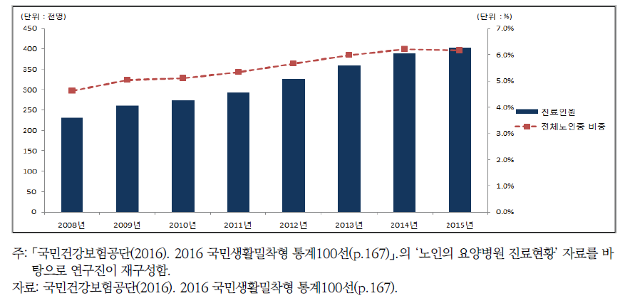 노인의 요양병원 이용 추이