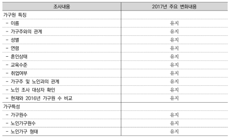 가구 일반사항(A영역)에 관한 주요 조사내용 비교