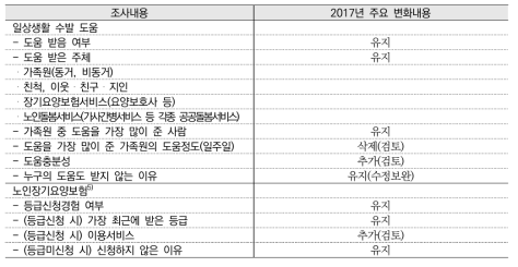 노인의 간병수발 실태(2014년 D영역 간병수발실태)에 관한 주요 조사내용 비교