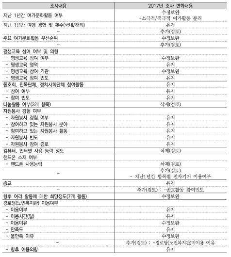 노인의 여가 활동과 사회 활동(E영역)에 관한 주요 조사내용 비교