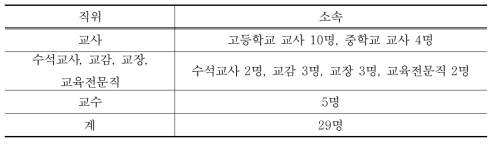 델파이 조사 참여자