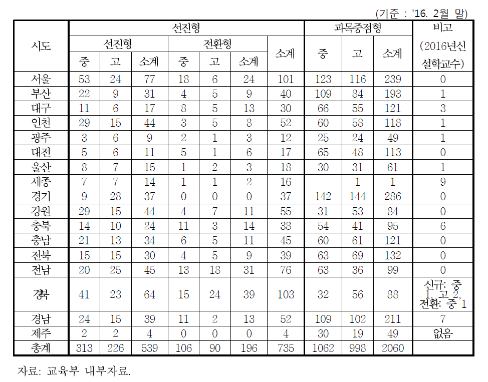 교과교실제 도입 현황