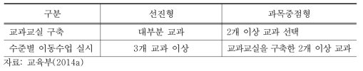 교과교실제 유형