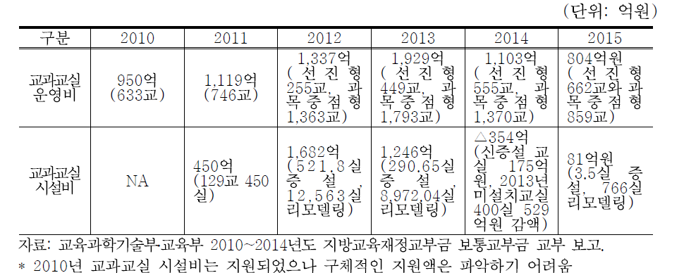 교과교실 관련 보통교부금 교부액