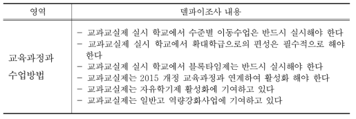 델파이조사 교육과정과 수업방법 내용