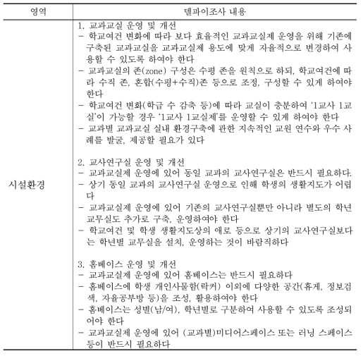 델파이조사 시설환경 내용