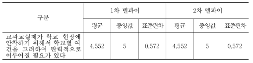 학교별 여건을 고려한 탄력적 운영에 대한 델파이 조사 결과