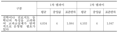 진학 진로지도 등 학년의 특성을 고려한 탄력적 운영에 대한 델파이 조사 결과