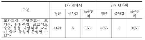 코티칭, 융합수업, 프로젝트 수업 등 운영과 연계에 대한 델파이조사 결과