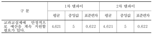 안정적 예산의 계속적 지원에 대한 델파이조사 결과