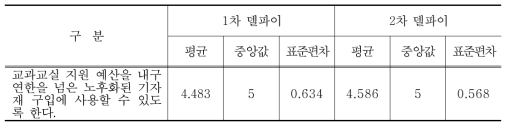 내구연한을 넘은 노후화된 기자재 구입에 대한 델파이조사 결과