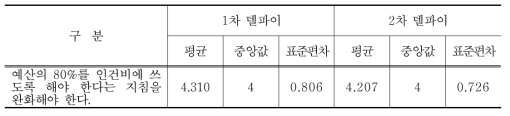 예산의 80%를 인건비에 쓰도록 한다는 지침 완화에 대한 델파이조사 결과