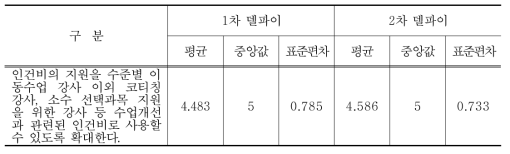 인건비의 지원을 수준별 이동 강사 이외 강사 등 수업개선과 관련된 인건비로 사용을 확대하는 것에 대한 델파이조사 결과