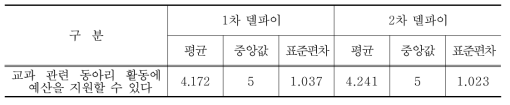 교과 관련 동아리 활동 예산 지원에 대한 델파이조사 결과