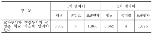 교과부서와 행정부서 구성의 학교 자율에 대한 델파이조사 결과