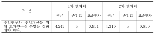 수업연구와 수업개선을 위해 교과연구실 운영 강화에 대한 델파이조사 결과