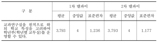 교과연구실을 원칙으로 하되 학교 특성을 고려하여 학년부(학년별 교무실) 운영에 대한 델파이조사 결과