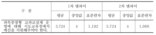 과목중점형 교과교실 운영에 대한 시도교육청 예산 지원에 대한 델파이조사 결과