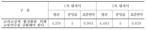 교과교실제 활성화를 위한 교원연수 강화에 대한 델파이조사 결과