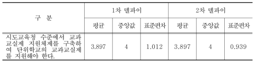 시도교육청 수준의 교과교실제 지원체제 구축을 통해 단위학교 교과교실제 지원에 대한 델파이조사 결과