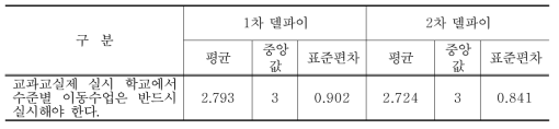 교과교실제 실시 학교의 수준별 이동수업 반드시 실시에 대한 델파이조사 결과