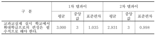 교과교실제 실시 학교 확대학급 필수적 편성에 대한 델파이조사 결과