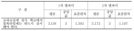 교과교실제 실시 학교 블록타임제 반드시 실시에 대한 델파이조사 결과