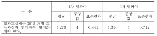 교과교실제는 2015 개정 교육과정과 연계, 활성화에 대한 델파이조사 결과