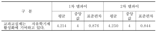 교과교실제의 자유학기제 활성화 기여에 대한 델파이조사 결과