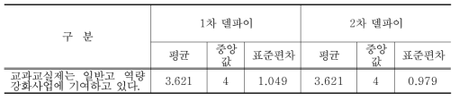 교과교실제의 일반고 역량 강화사업 기여에 대한 델파이조사 결과