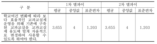 학교여건 변화에 따라 기 구축된 교과교실을 교과교실제 용도에 맞게 효율적, 자율적 변경 사용에 대한 델파이조사 결과