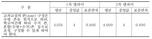 교과교실 수평 존 원칙으로 하되, 학교여건에 따라 수직 존, 혼합(수평+수직)존 등으로 조정, 구성에 대한 델파이조사 결과